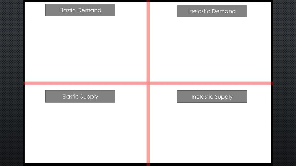 Elastic Demand Inelastic Demand Elastic Supply Inelastic Supply