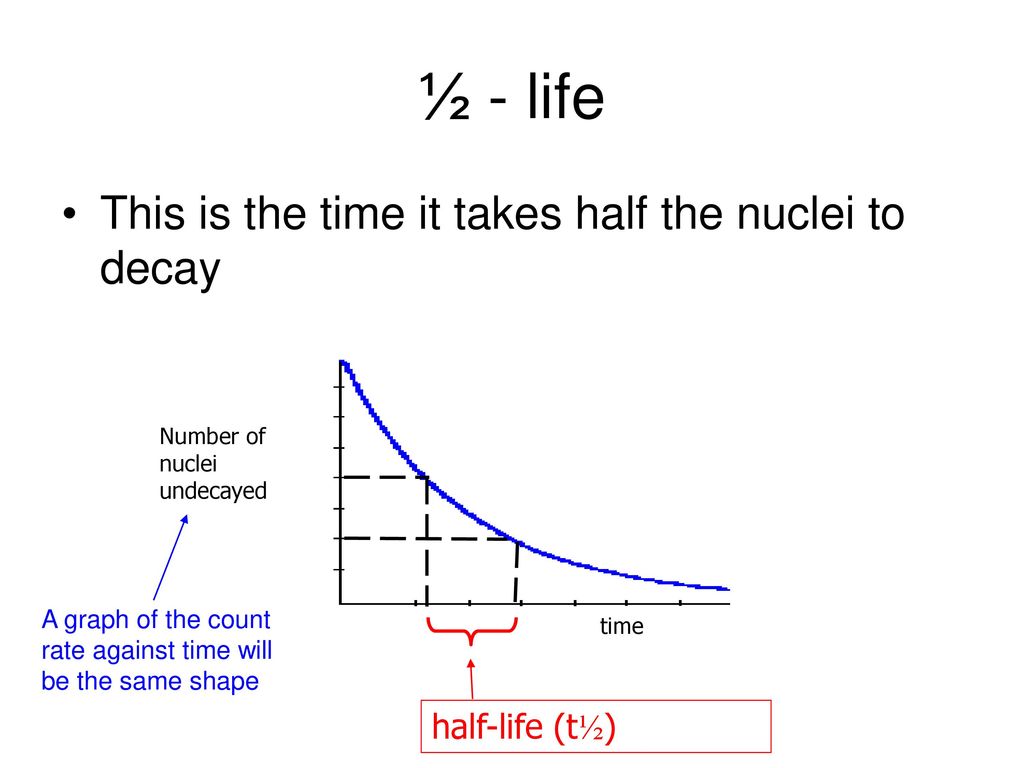 Today's lesson Use the term half-life in simple calculations, including the  use of information in tables or decay curves. Give and explain examples of.  - ppt download