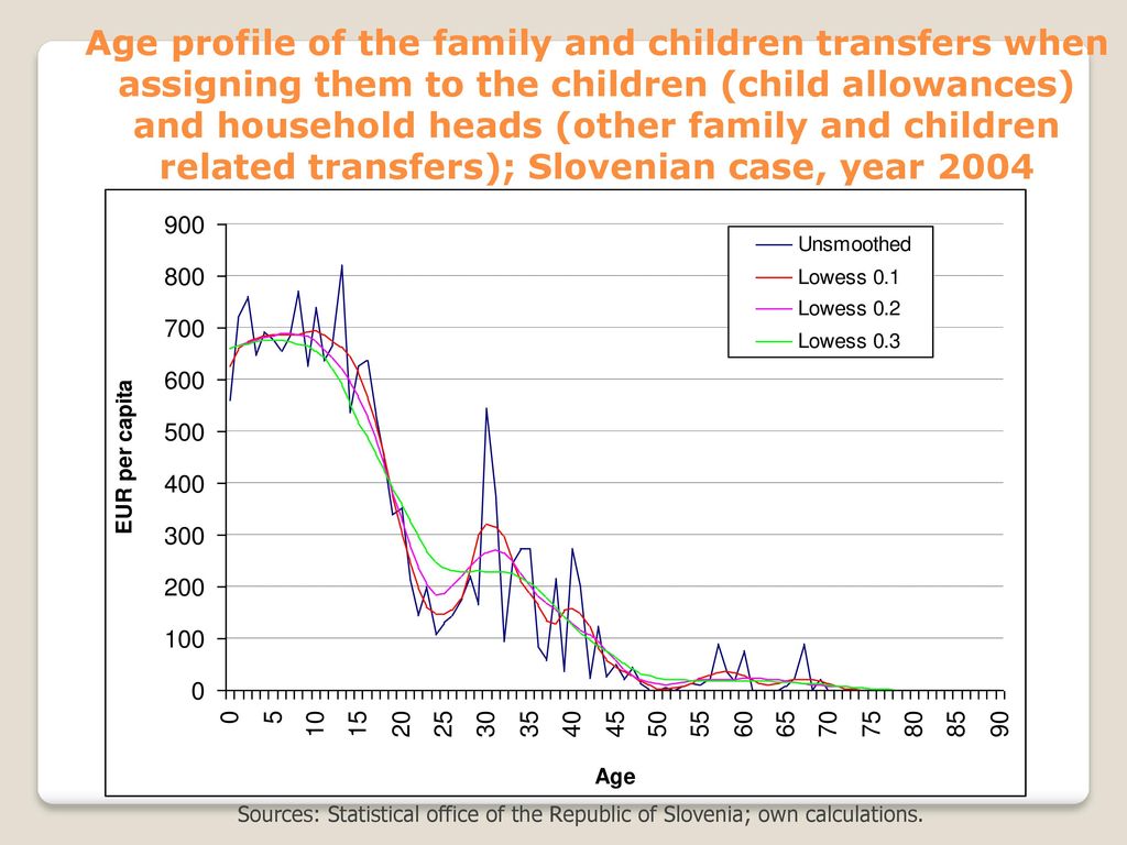 Age profile of the family and children transfers when assigning them to the children (child allowances) and household heads (other family and children related transfers); Slovenian case, year 2004