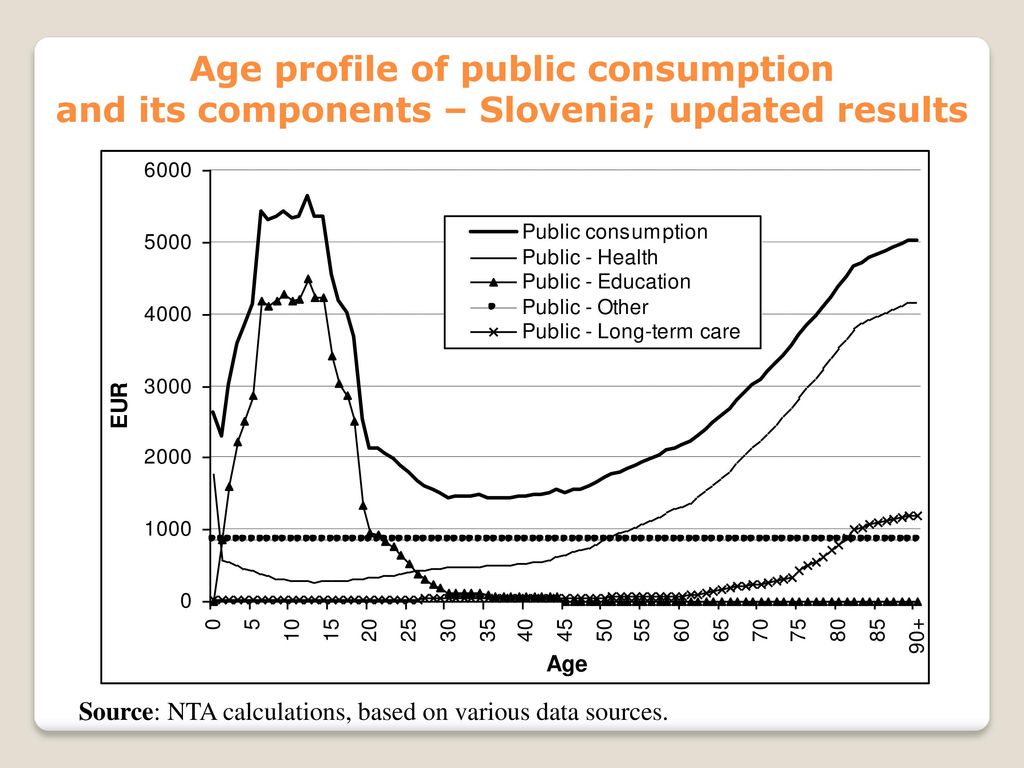 Age profile of public consumption and its components – Slovenia; updated results