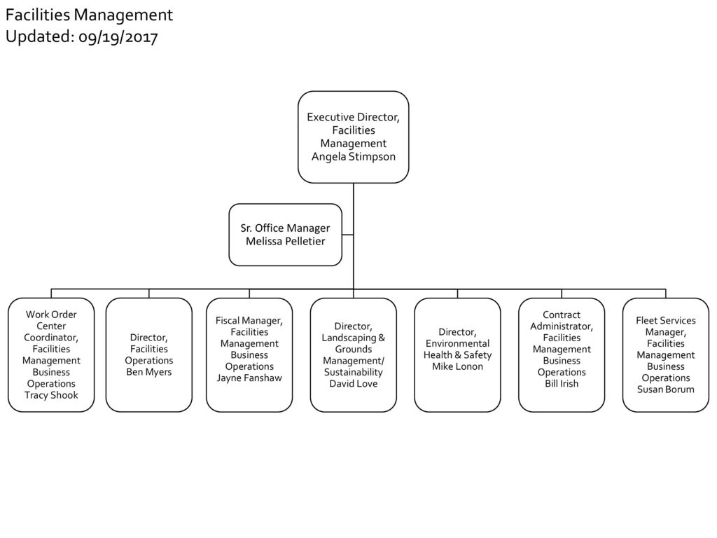 Facility Management Org Chart
