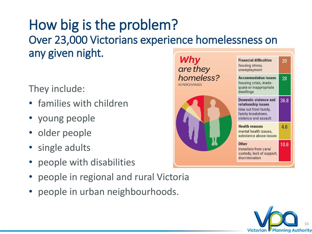 How big is the problem Over 23,000 Victorians experience homelessness on any given night.