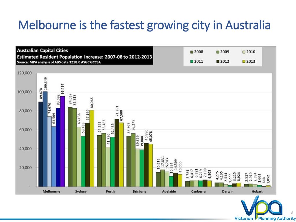 Melbourne is the fastest growing city in Australia