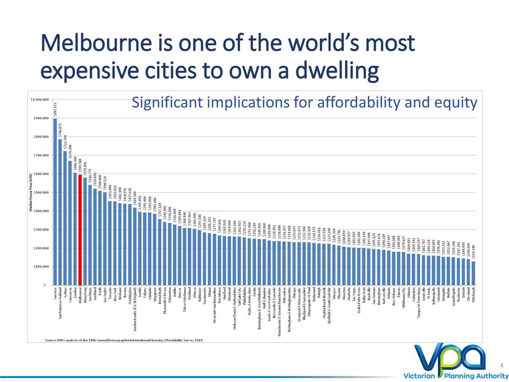 Melbourne is one of the world’s most expensive cities to own a dwelling