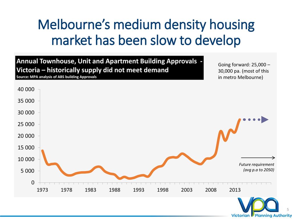 Melbourne’s medium density housing market has been slow to develop