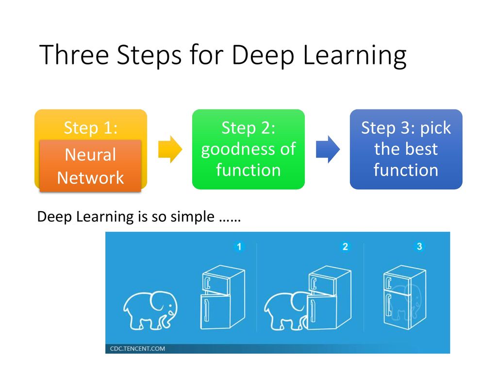 Машинное обучение код. Deep Learning. Step 3. Cost function Deep Learning. Simply learning