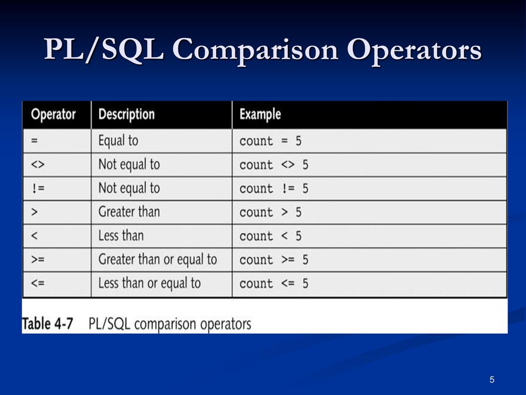 PL/SQL Comparison Operators