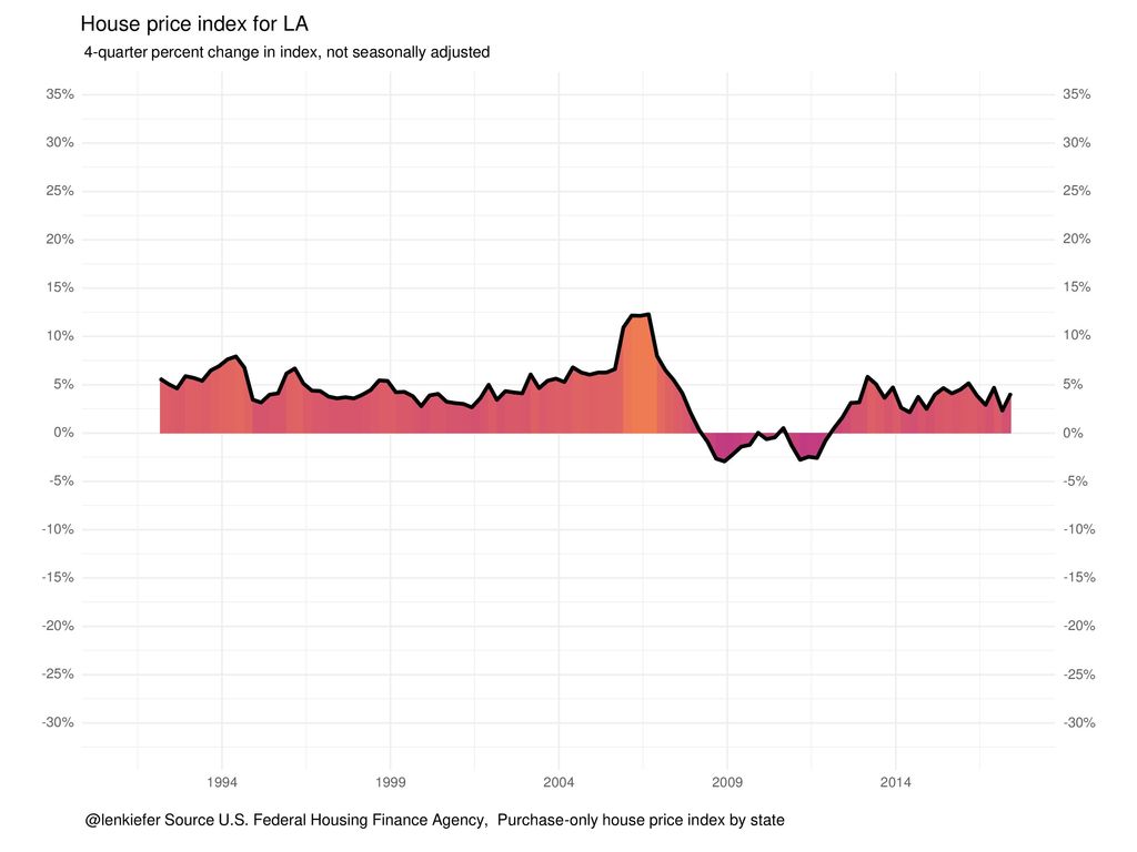 House price index for LA