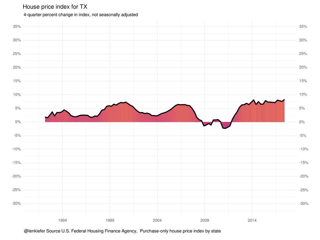 House price index for TX