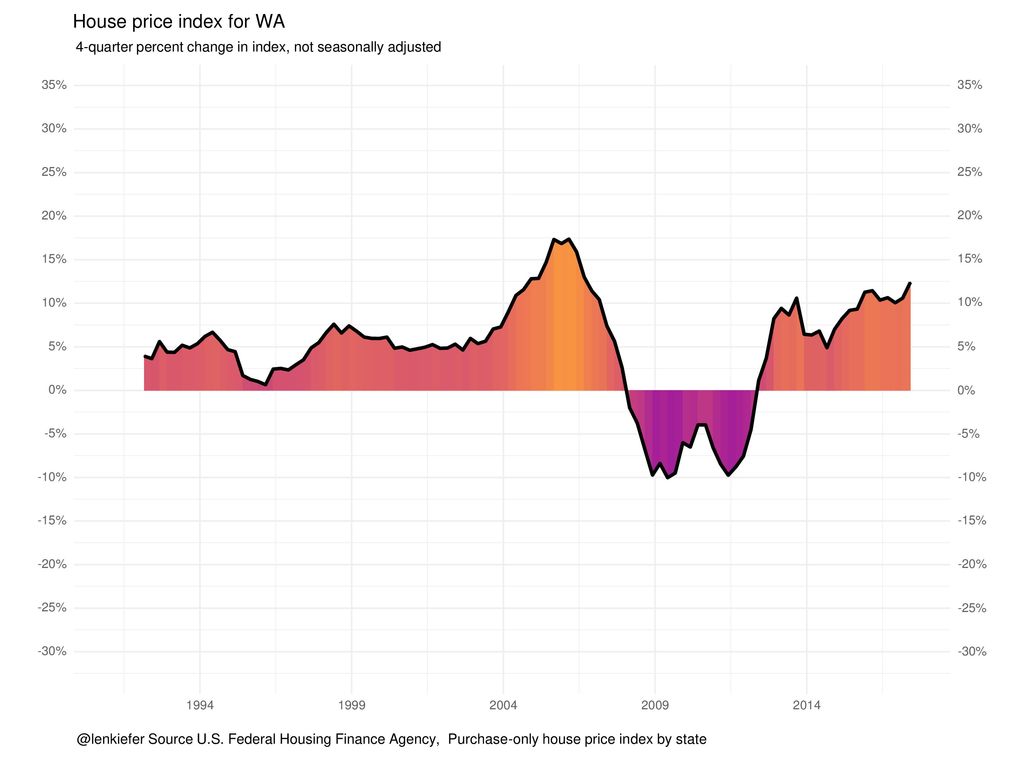 House price index for WA