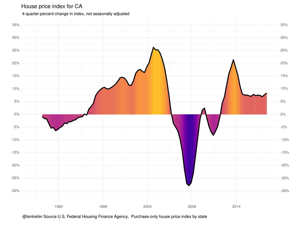 House price index for CA