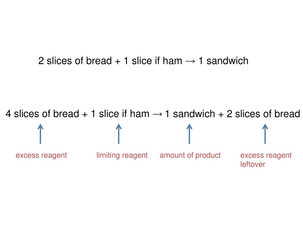 2 slices of bread + 1 slice if ham → 1 sandwich