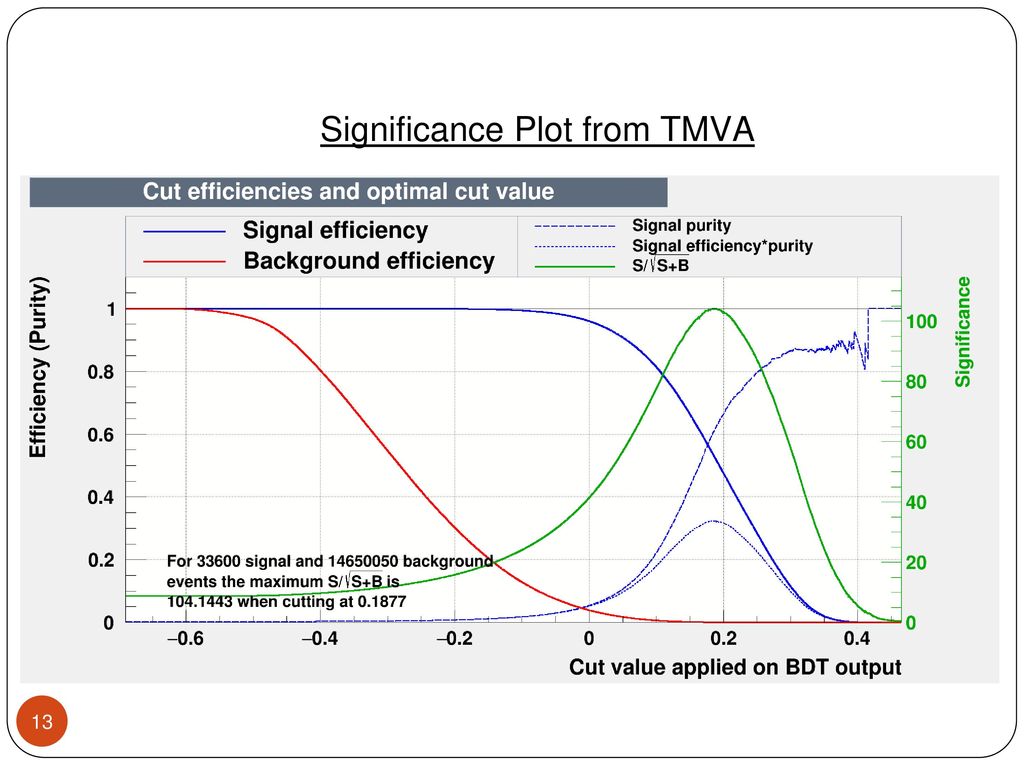 Significance Plot from TMVA