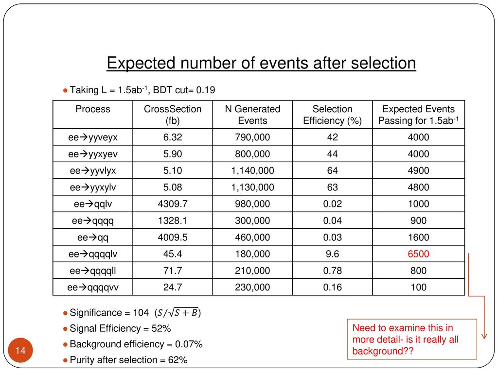 Expected number of events after selection