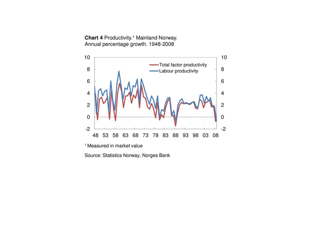 Chart 4 Productivity. 1 Mainland Norway. Annual percentage growth