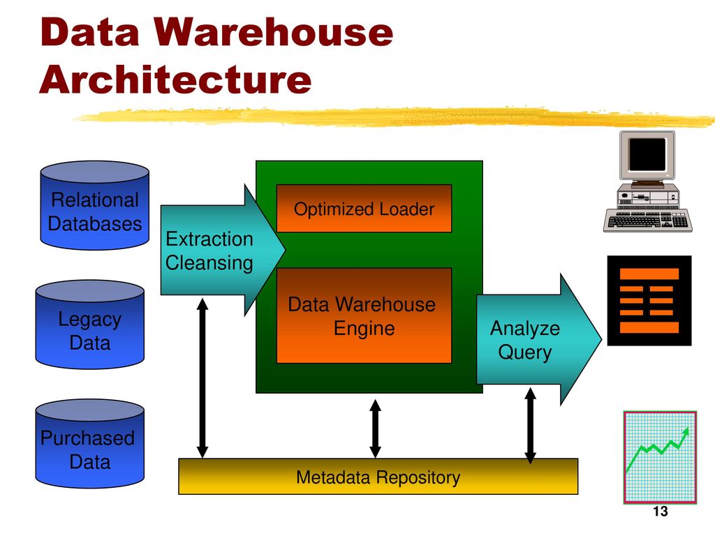 Data architecture. Структура DWH. Архитектура хранилища данных. Архитектура DWH. Data Warehouse.