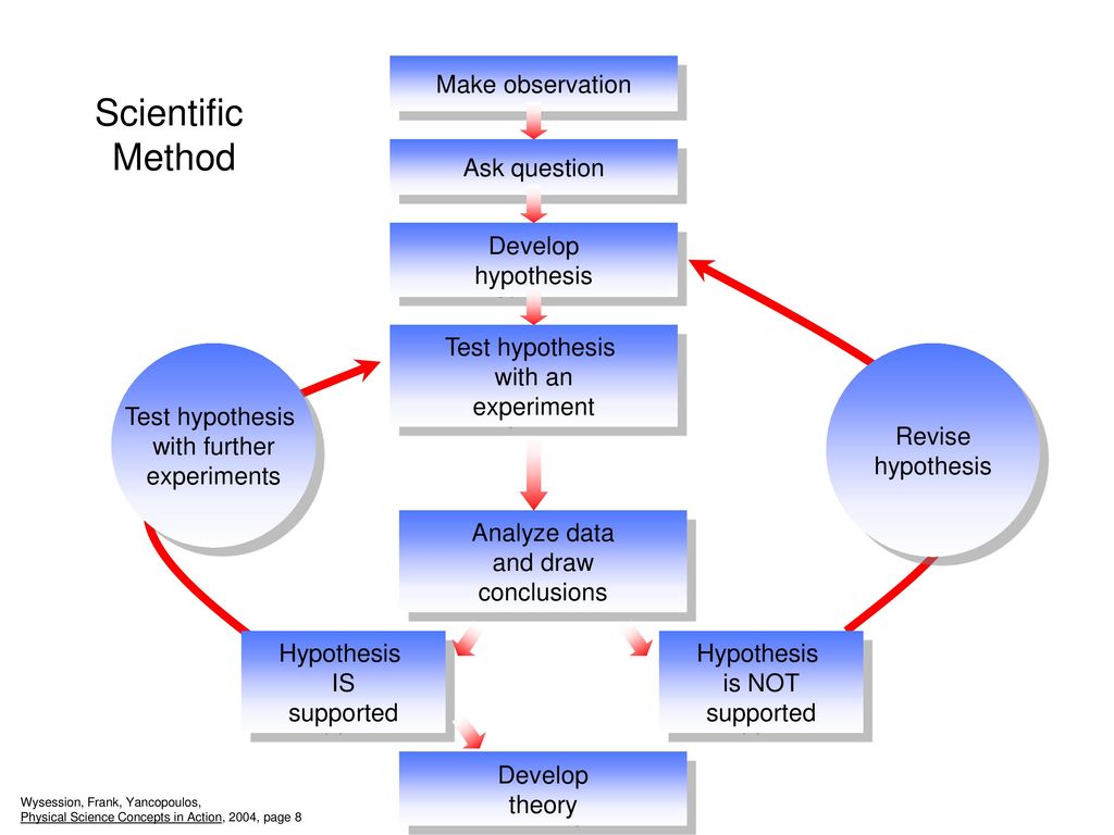 Scientific method. Scientific research methodology. Method and methodology. Scientific observation.