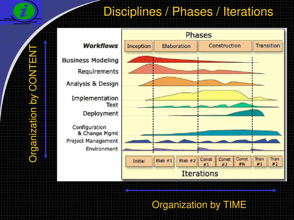 The rational unified process rup for dummies ppt download