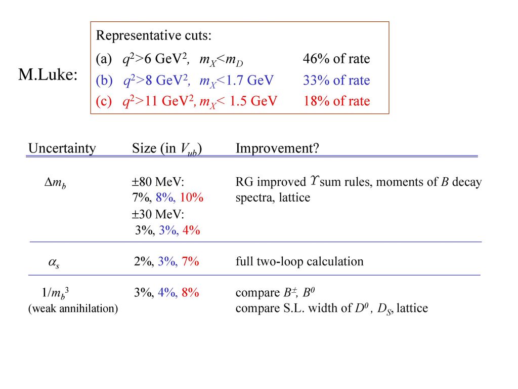 M.Luke: Representative cuts: (a) q2>6 GeV2, mX<mD 46% of rate