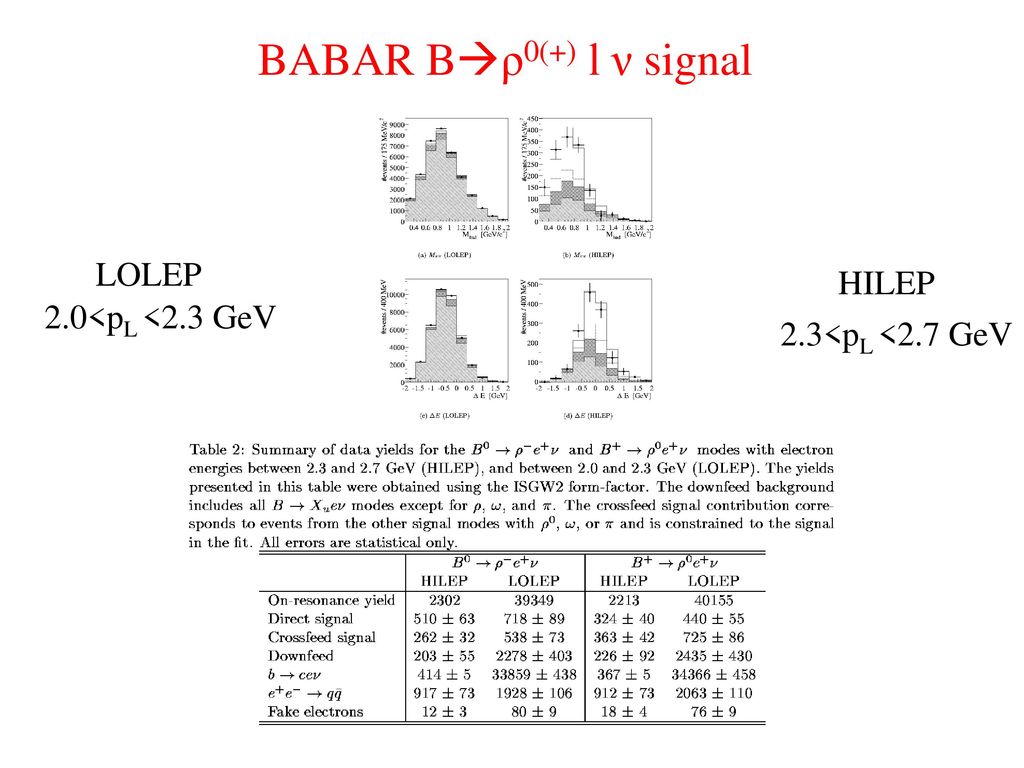 BABAR Bρ0(+) l ν signal LOLEP HILEP 2.0<pL <2.3 GeV
