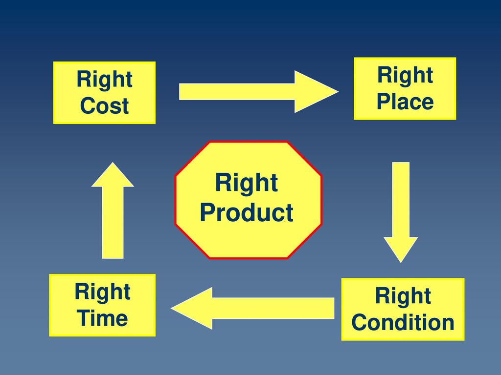 Right Place Right Cost Right Product Right Time Right Condition