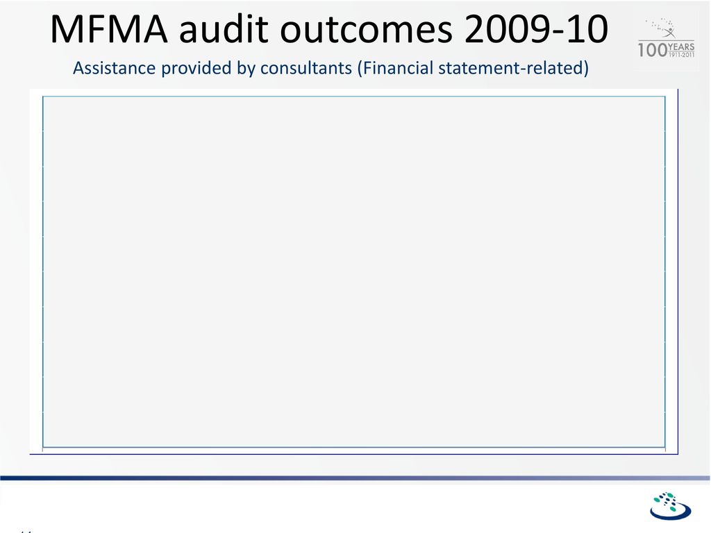 MFMA audit outcomes Assistance provided by consultants (Financial statement-related)