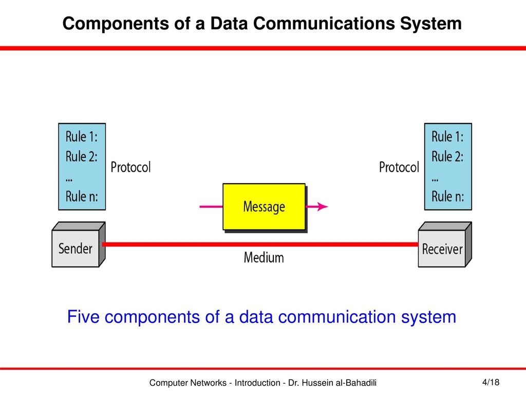 Computer networks introduction dr hussein al bahadili ppt download