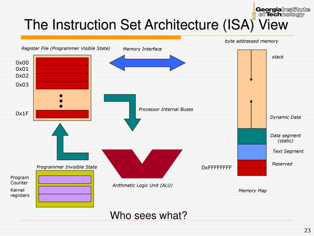Ece3055 computer architecture and operating systems mips isa ppt download