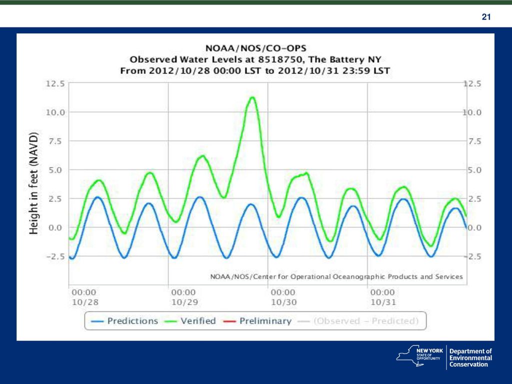 Tide Chart Catskill Ny