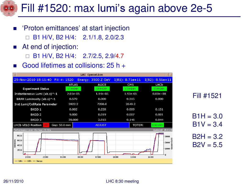 Fill #1520: max lumi’s again above 2e-5