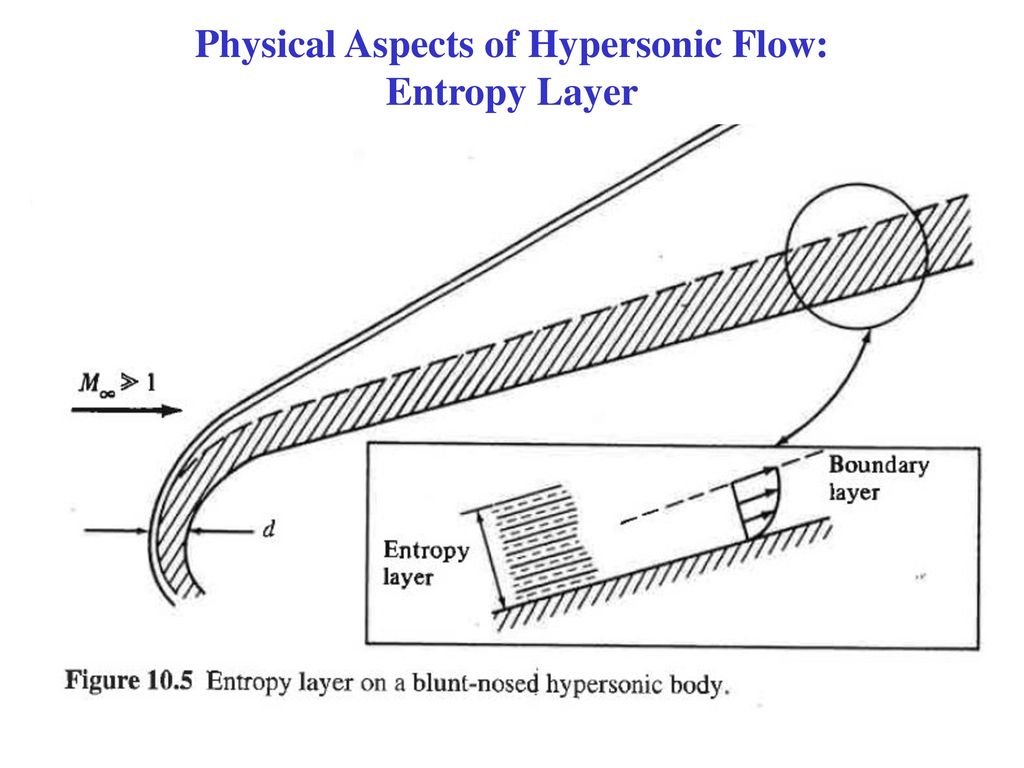 Physical Aspects of Hypersonic Flow: Entropy Layer