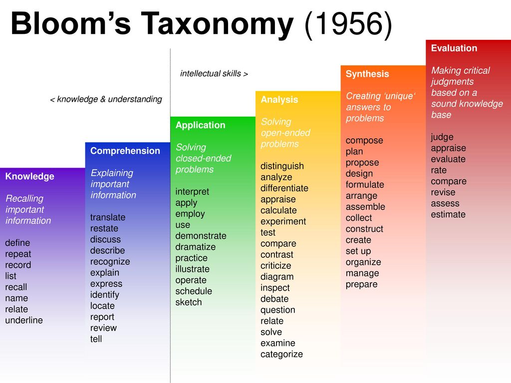 Bloom’s Taxonomy (1956) Evaluation Making critical judgments.