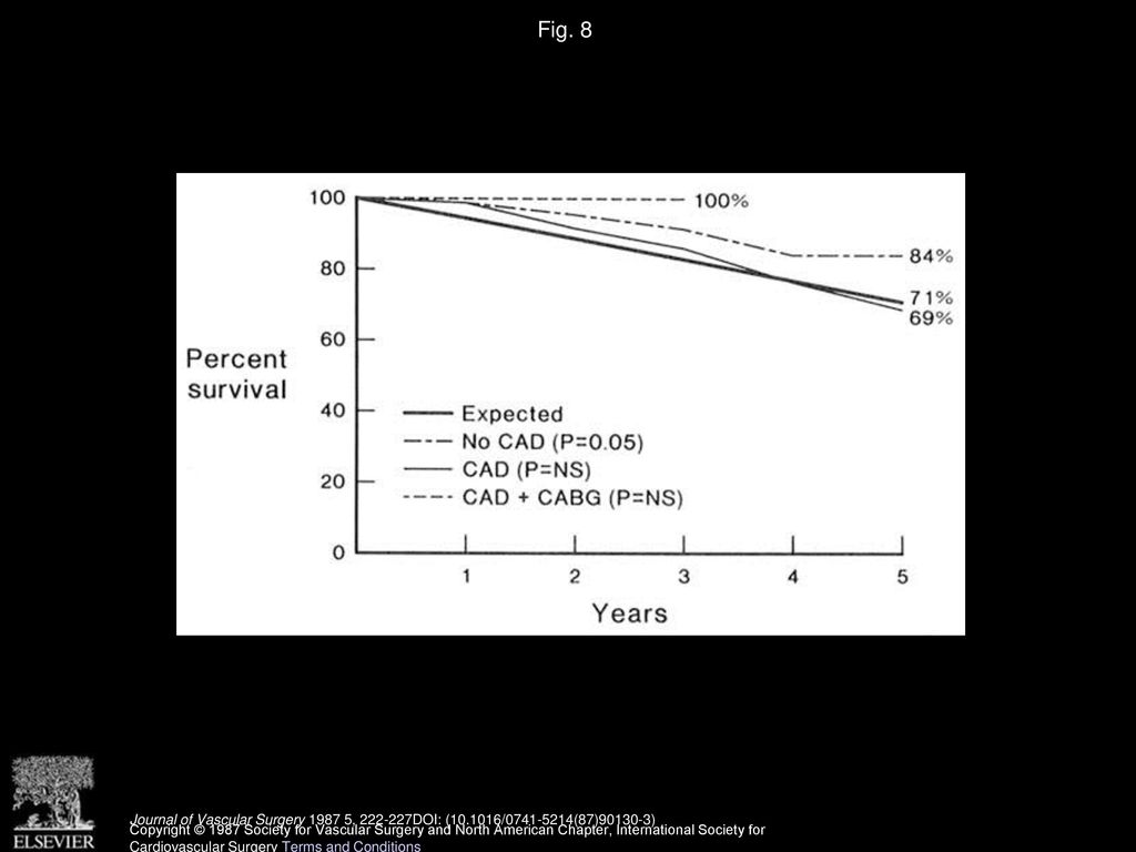 Fig. 8 Late survival by coronary status and age, 70 to 79 years. CAD = coronary artery disease; CABG = coronary artery bypass grafting.