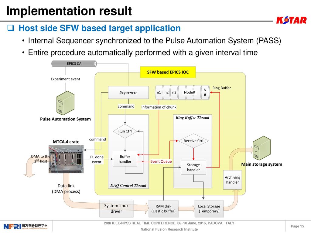 MicroTCA.4 Based Data Acquisition System For KSTAR Tokamak - Ppt Download