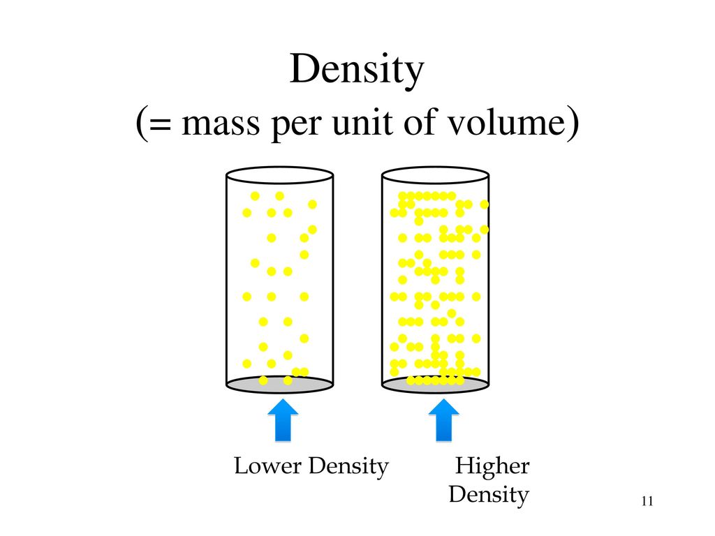 Density (= mass per unit of volume)