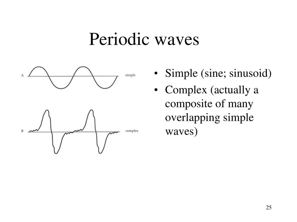 Periodic waves Simple (sine; sinusoid)