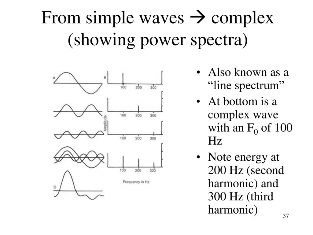 From simple waves  complex (showing power spectra)