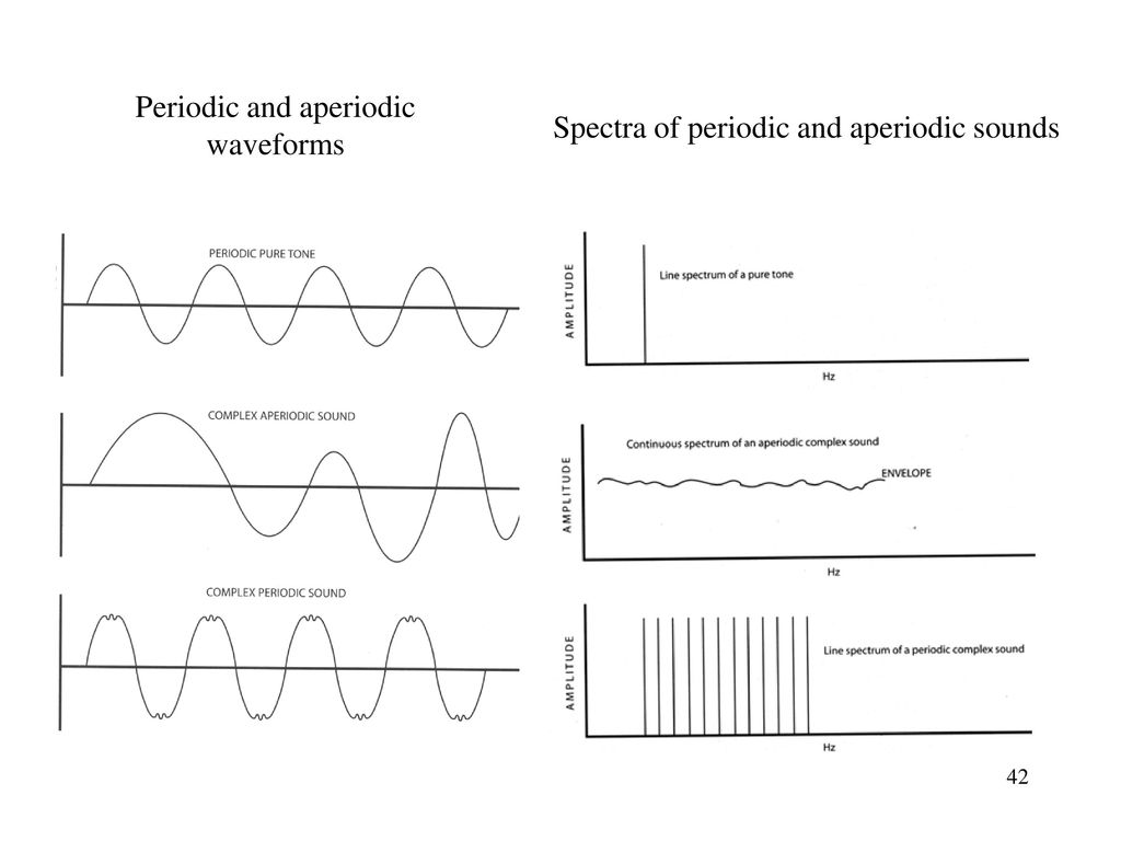 Periodic and aperiodic waveforms