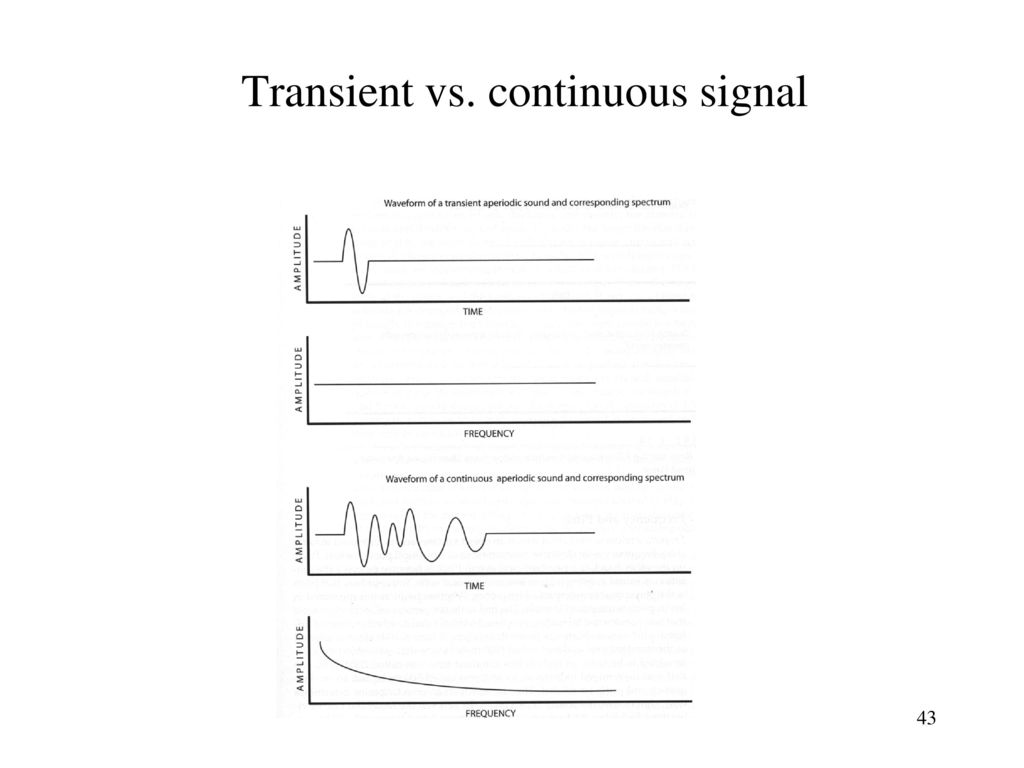 Transient vs. continuous signal