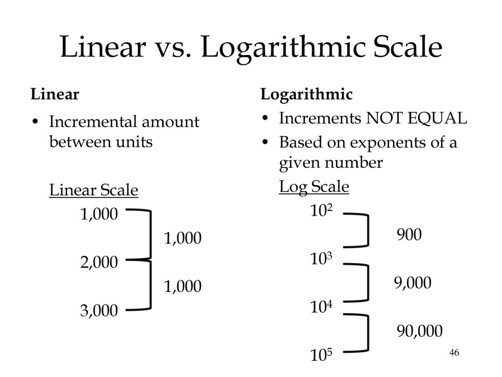 Linear vs. Logarithmic Scale