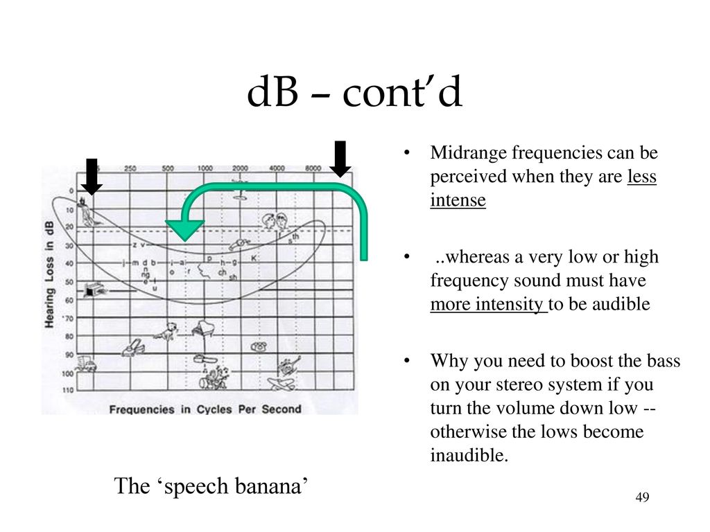 dB – cont’d The ‘speech banana’