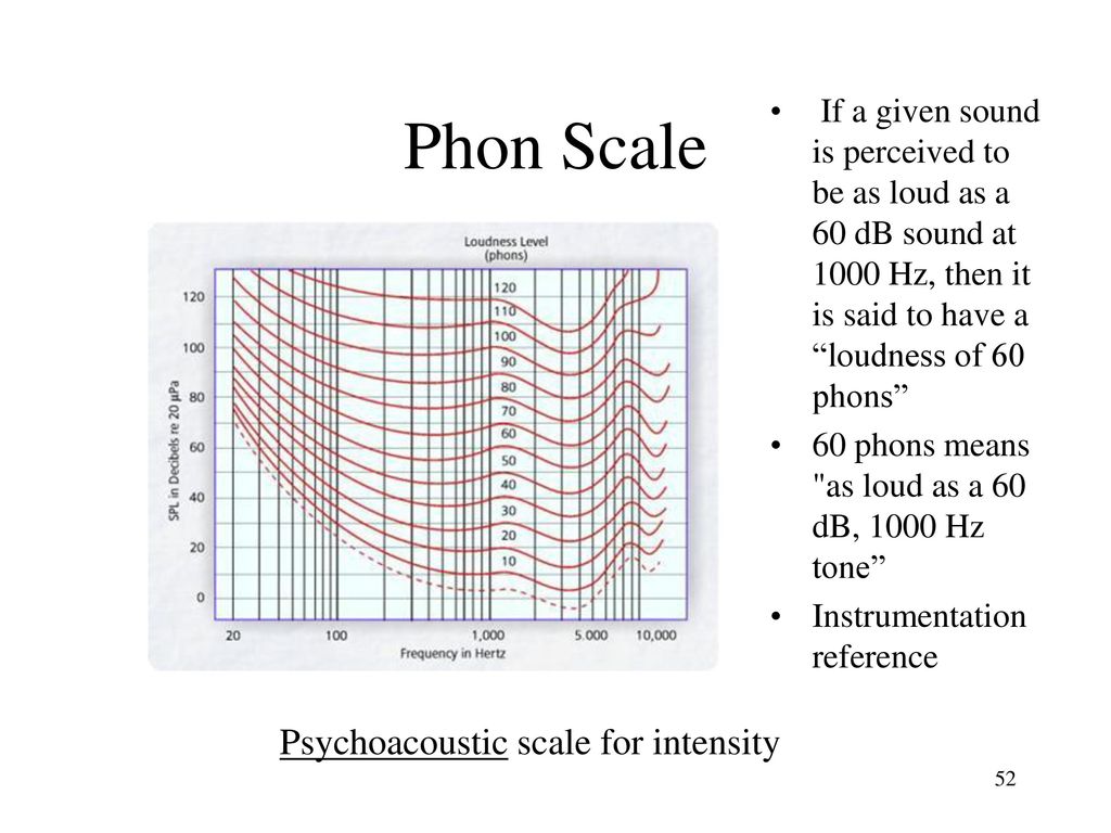 Phon Scale Psychoacoustic scale for intensity