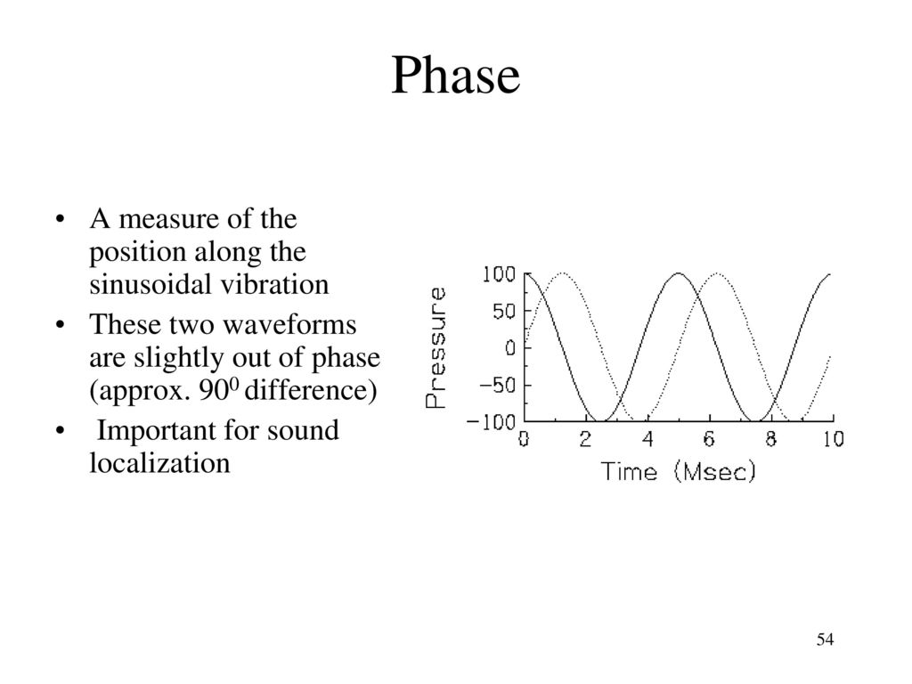 Phase A measure of the position along the sinusoidal vibration
