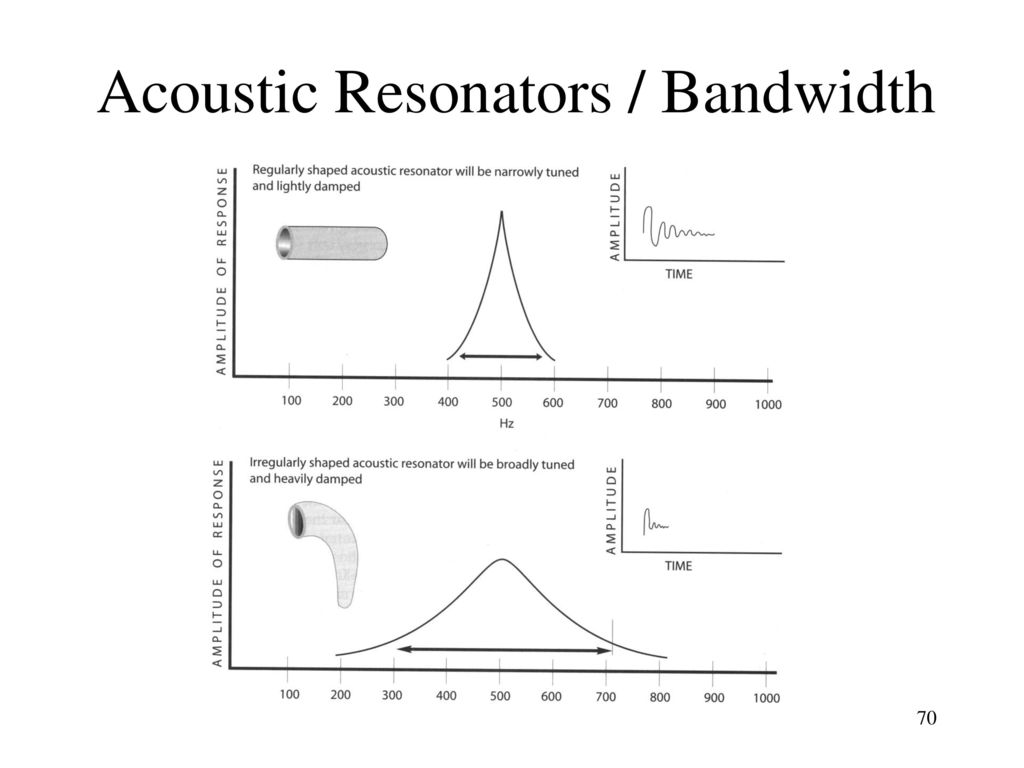 Acoustic Resonators / Bandwidth