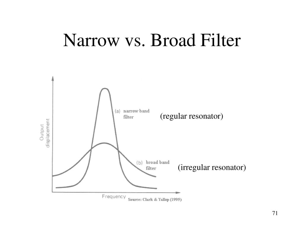 Narrow vs. Broad Filter (regular resonator) (irregular resonator)