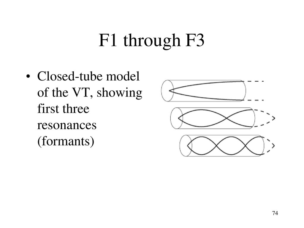 F1 through F3 Closed-tube model of the VT, showing first three resonances (formants)