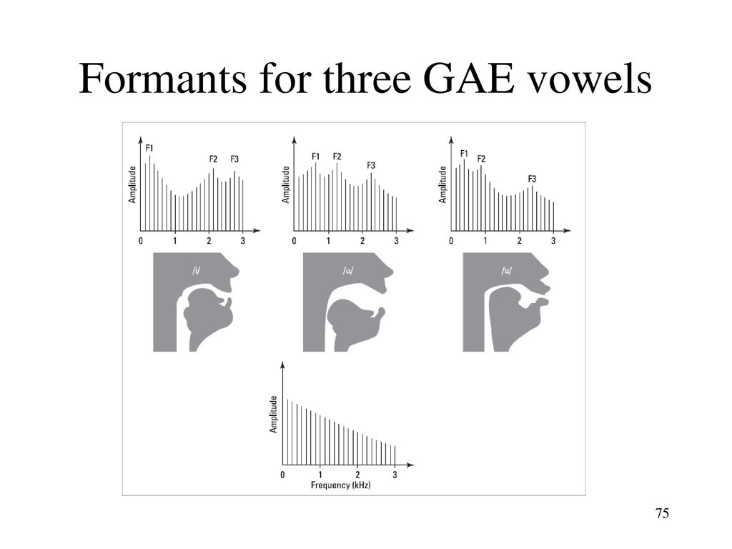 Formants for three GAE vowels