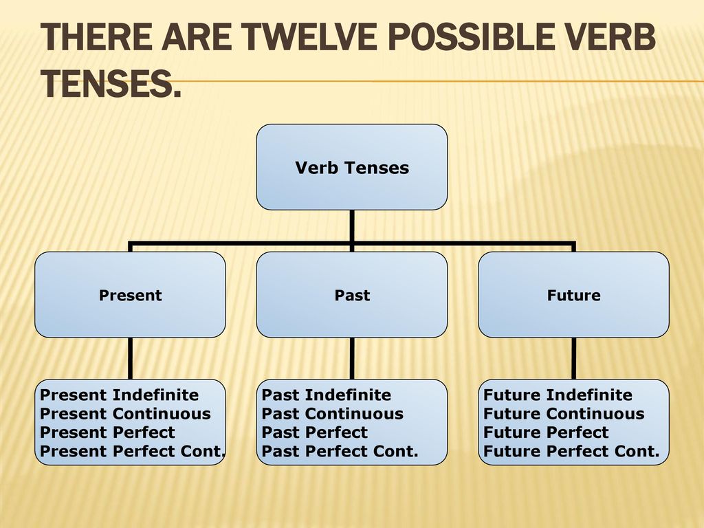 There are twelve possible verb tenses.