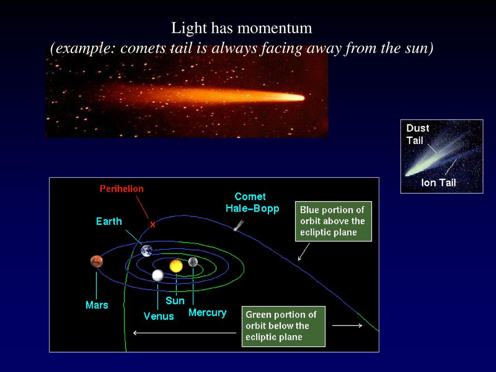 (example: comets tail is always facing away from the sun)
