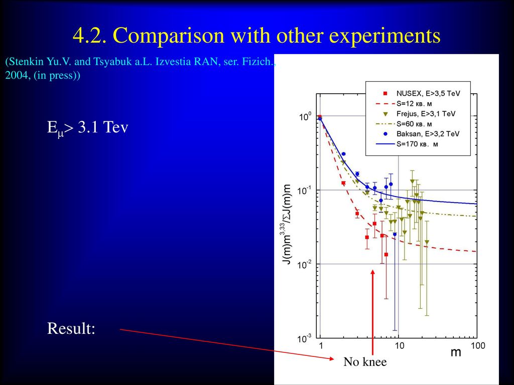 4.2. Comparison with other experiments
